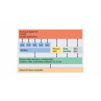 ET9300 EtherCAT Slave Stack Code